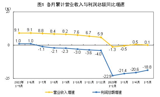 5月份工业生产继续恢复 企业利润降幅持续收窄