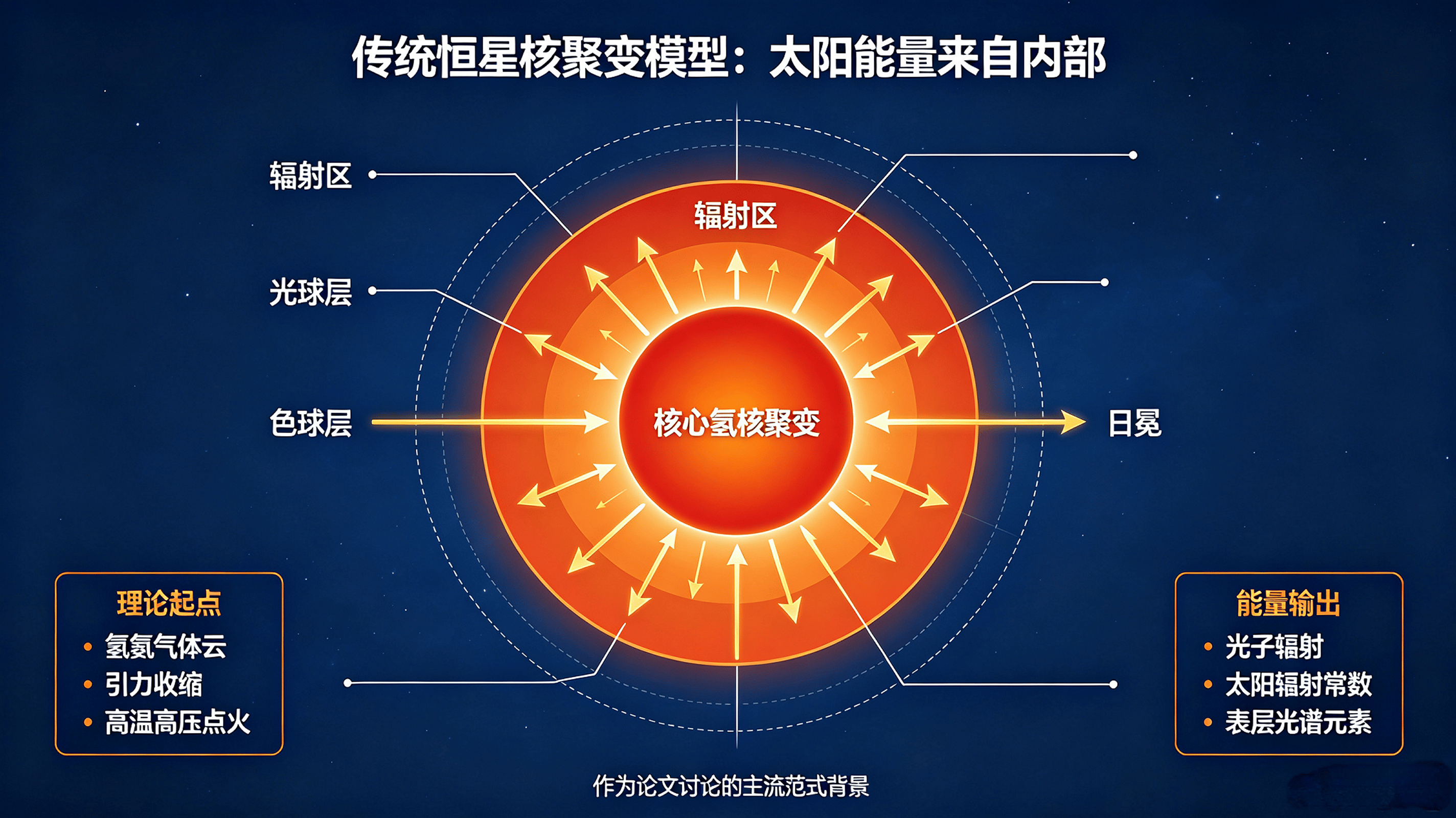 太阳不是燃烧体——对恒星核聚变传统理论的